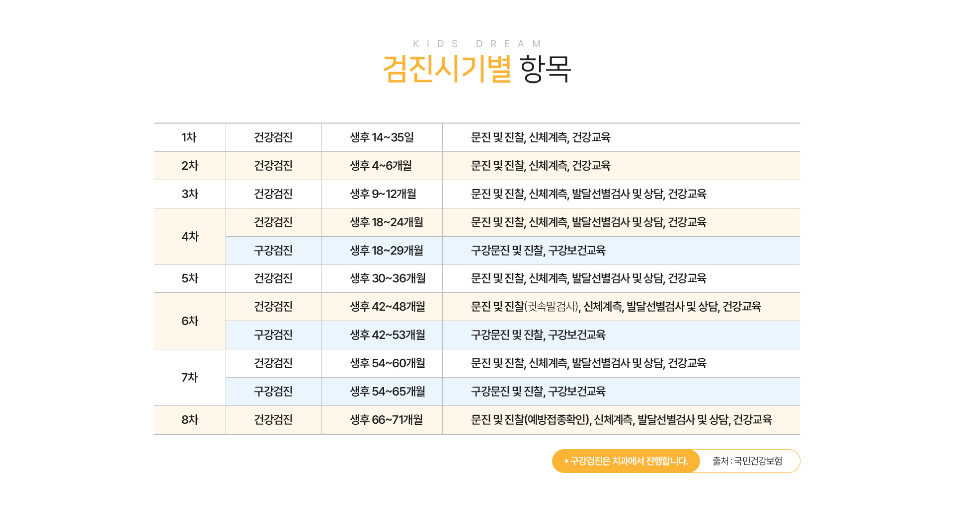 영유아검진 검진시기별 항목