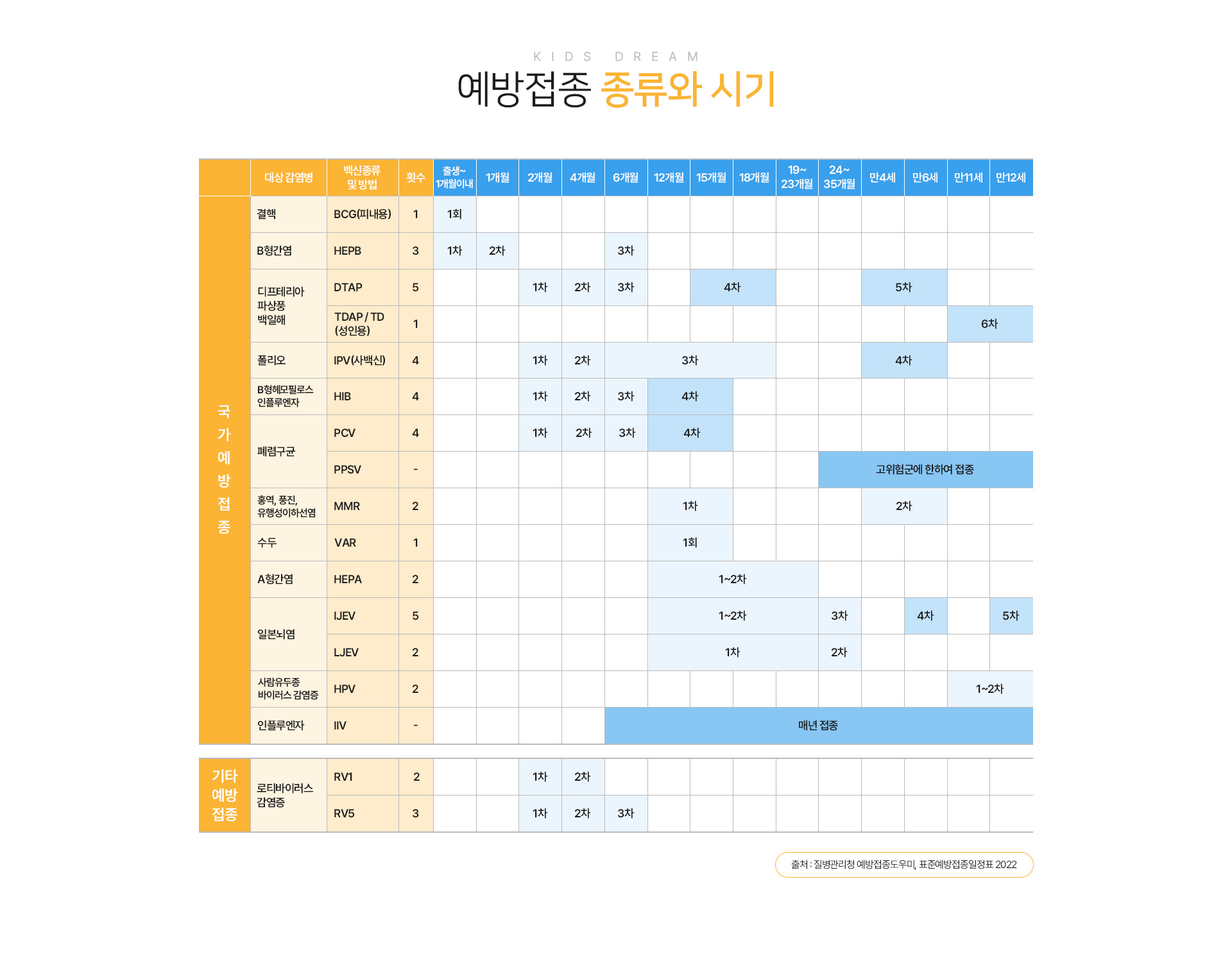 예방접종 종류와 시기